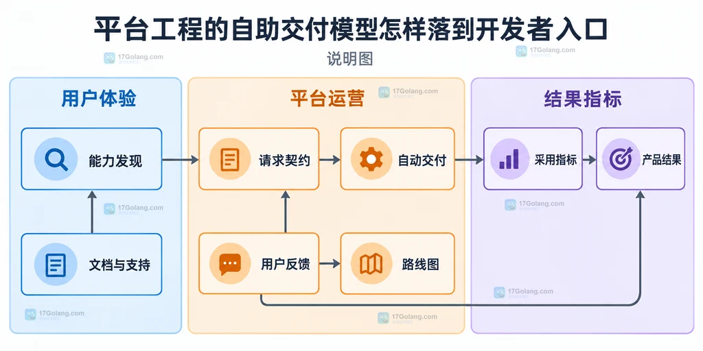 平台工程自助交付反馈与结果指标关系说明图