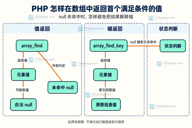 PHP 怎样在数组中返回首个满足条件的值