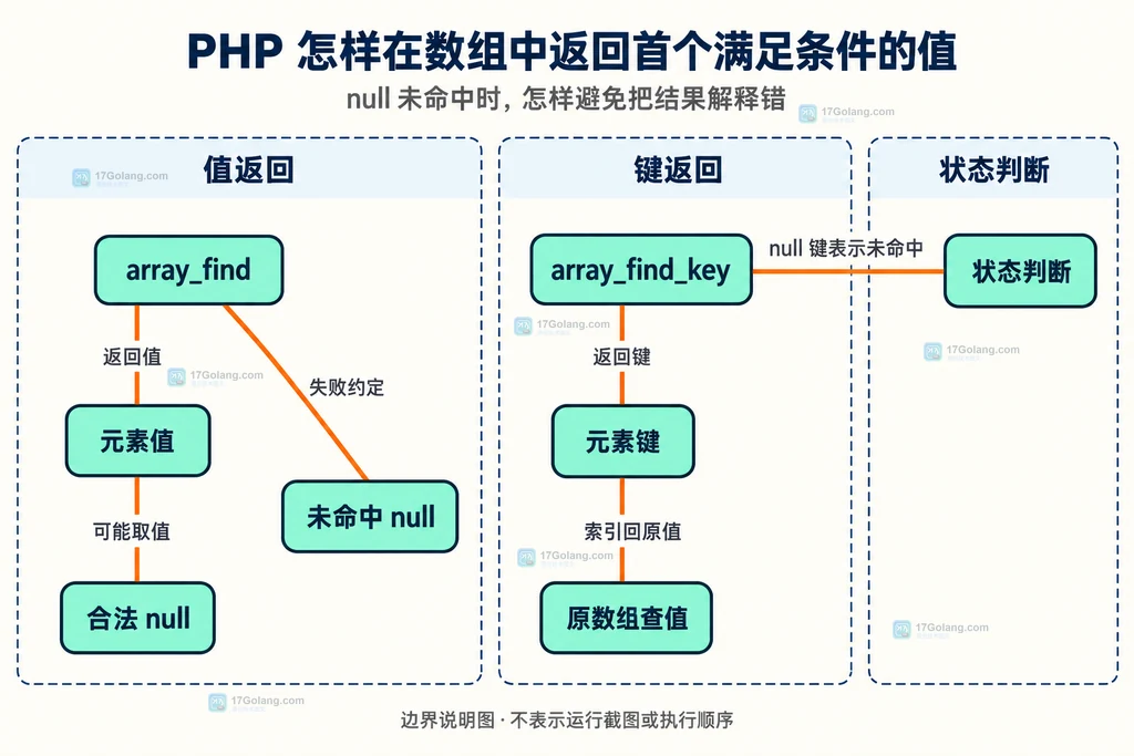 PHP array_find 与 array_find_key 在值为 null 时的返回边界说明图