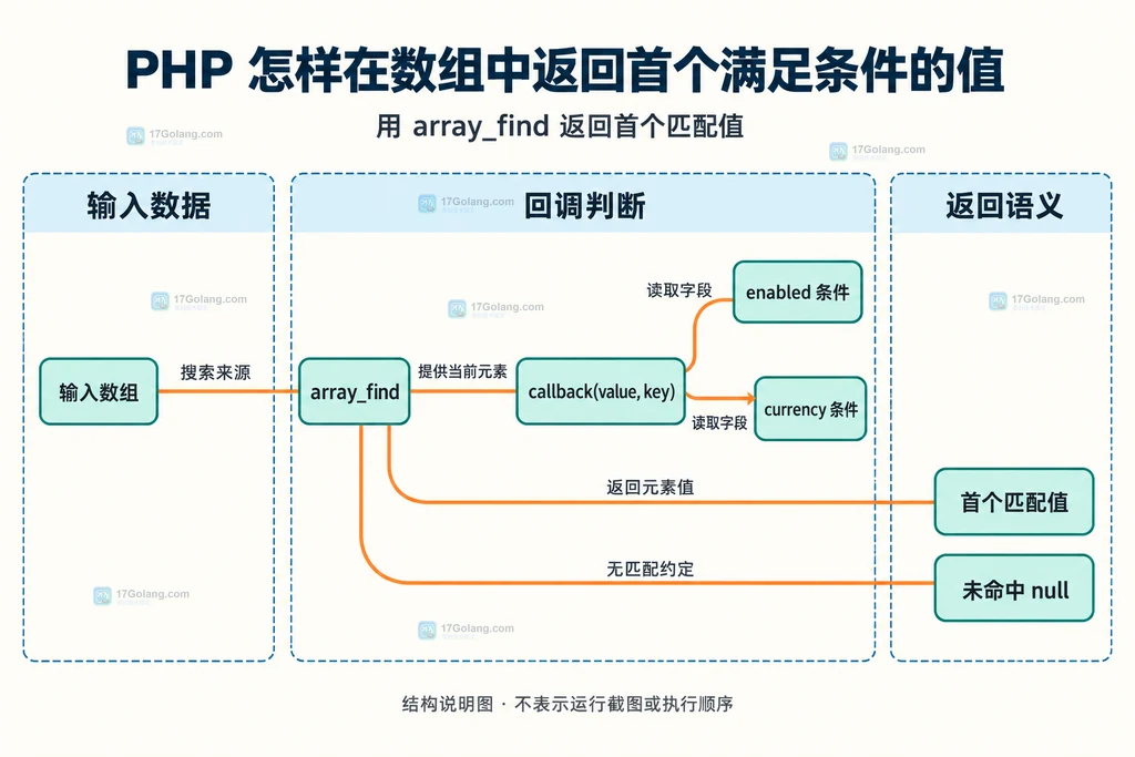 PHP array_find 的数组值、回调条件和首个返回值之间的静态关系说明图