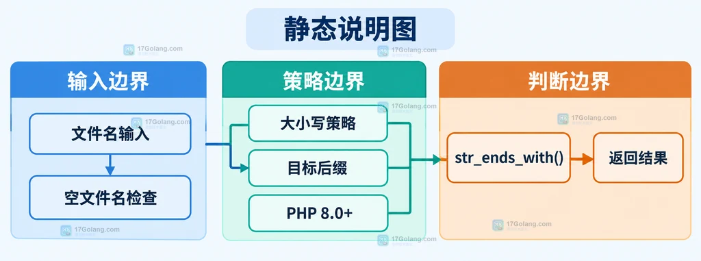 PHP 文件名、空值边界、大小写策略和 str_ends_with 封装关系静态说明图