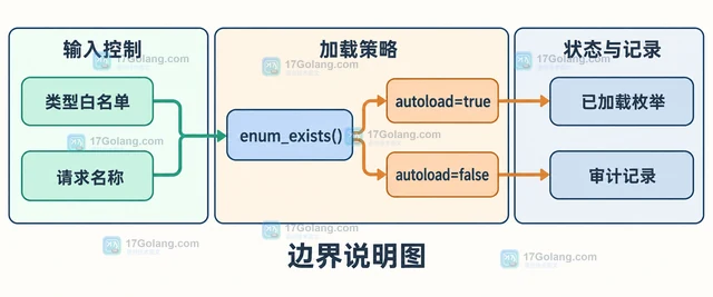 PHP enum_exists 怎样确认枚举类型已经定义