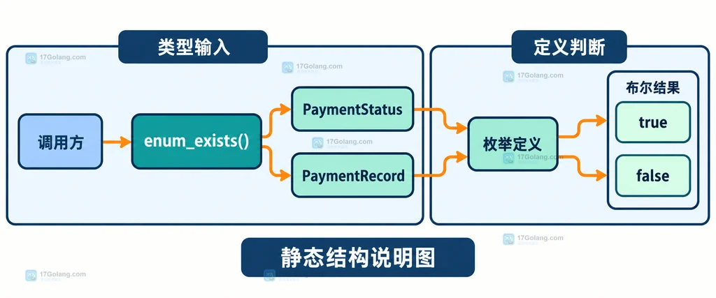 PHP enum_exists 调用方、限定枚举名称、枚举定义和布尔结果之间的静态关系说明图