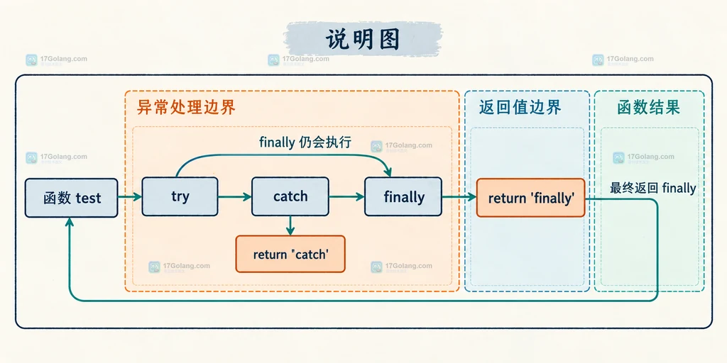PHP try catch finally 与两个 return 及函数 test 的静态关系说明图