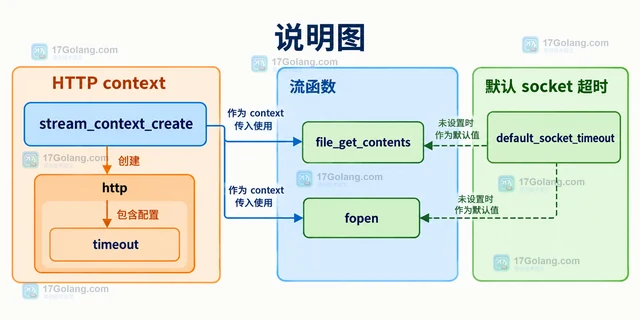 PHP 怎样为 HTTP 流请求设置超时
