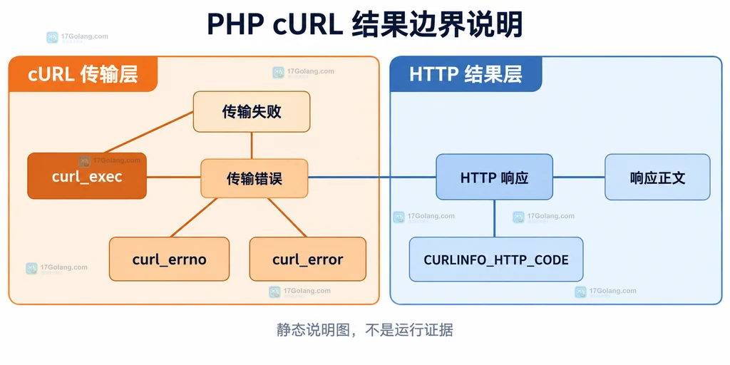 PHP cURL 传输错误与 HTTP 状态的静态关系说明图