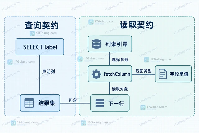 PHP PDOStatement::fetchColumn 怎样读取单列结果