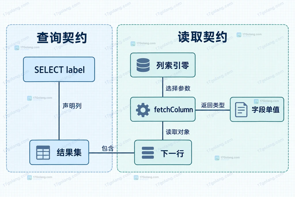 查询列、列索引和单值读取的静态关系