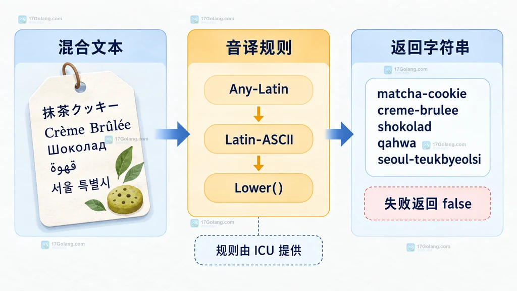 PHP Transliterator 将混合文本交给 ICU 音译规则并返回规范化字符串的结构图