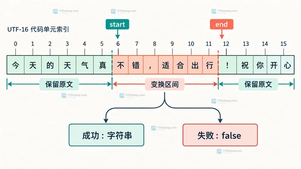PHP Transliterator 用 start 和 end 标出局部变换区间并分出字符串或 false 的结果图