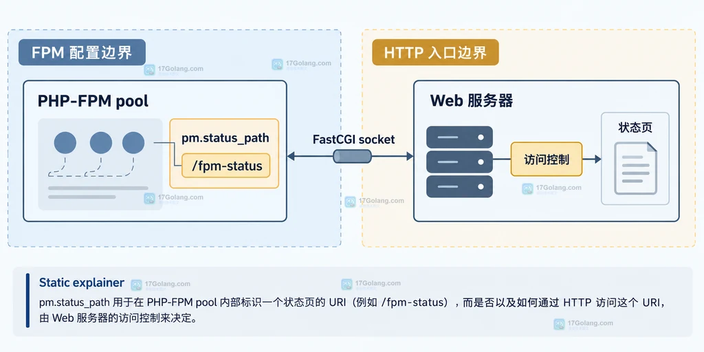 PHP-FPM 的 pm.status_path、Web 服务器、访问控制和进程池状态页之间的静态关系说明图