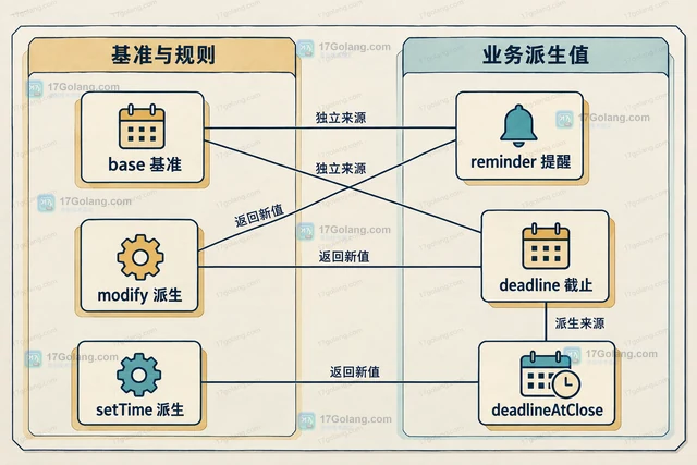 PHP 怎样用不可变日期对象避免链式修改