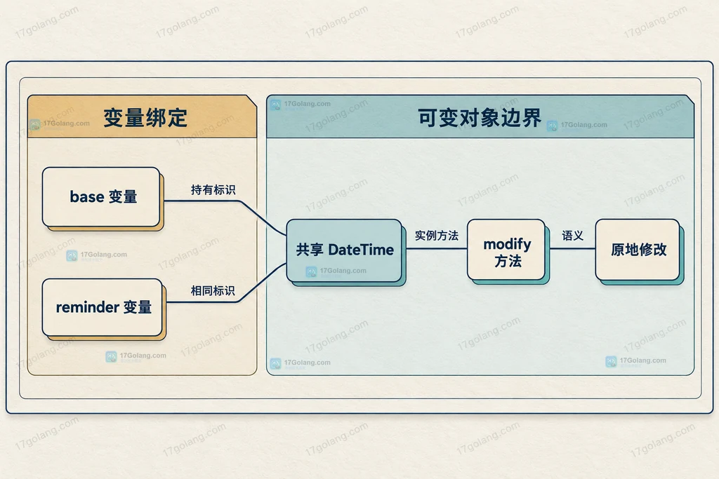 两个变量与共享日期实例的对象关系图