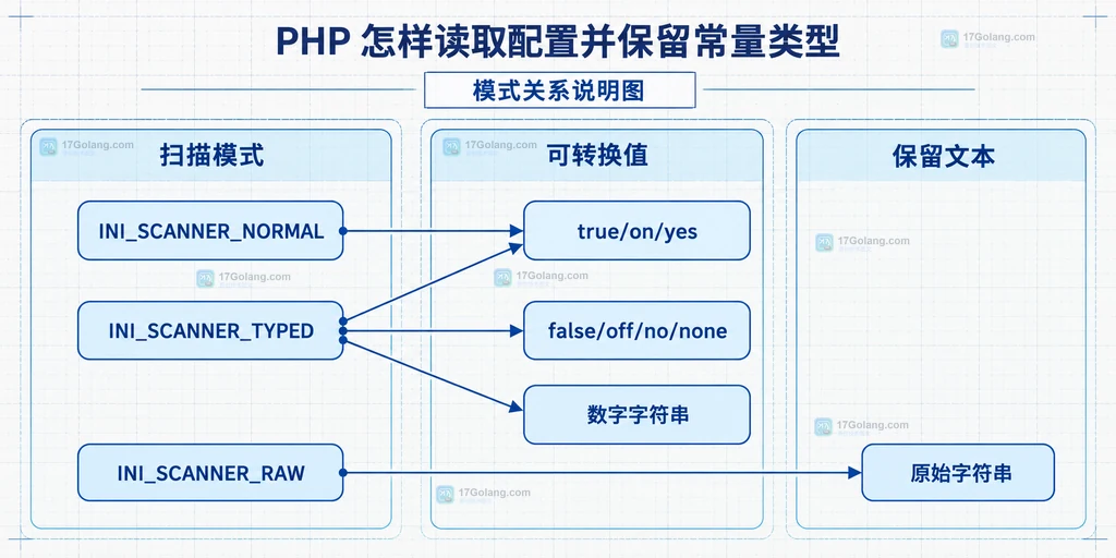 PHP parse_ini_file 连接 INI 配置文件、INI_SCANNER_TYPED、分节结构和类型值的静态说明图
