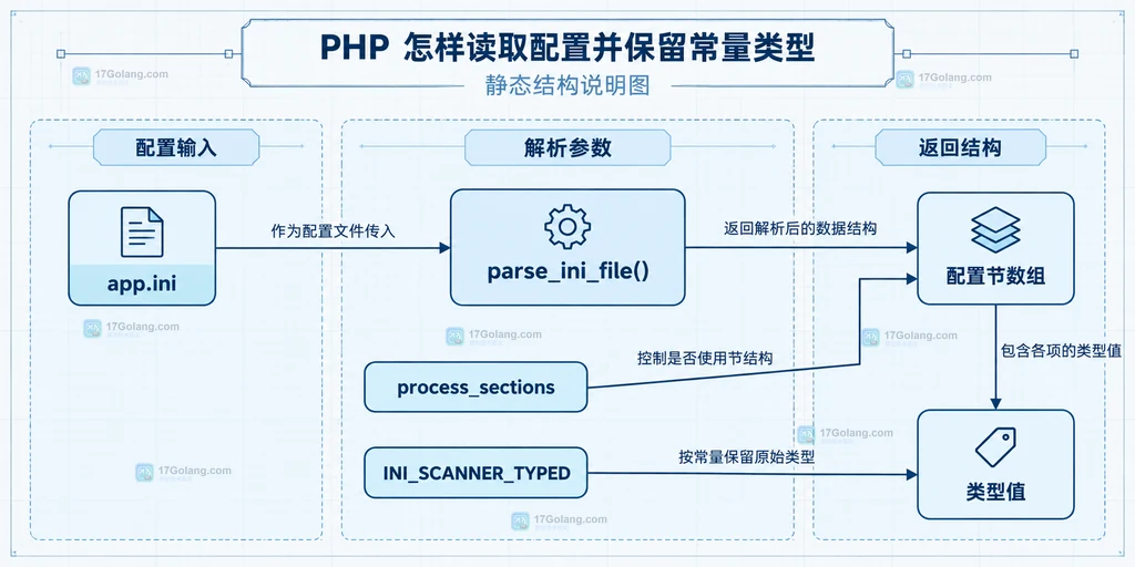 PHP INI_SCANNER_TYPED、INI_SCANNER_NORMAL 和 INI_SCANNER_RAW 对配置值类型影响的静态关系图