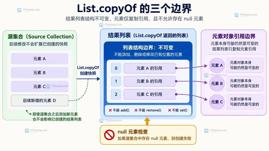 Java List.copyOf 的结构不可变与元素可变边界静态关系图