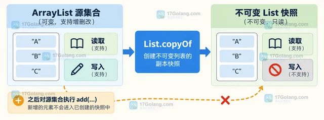 Java List.copyOf 怎样创建不可变副本