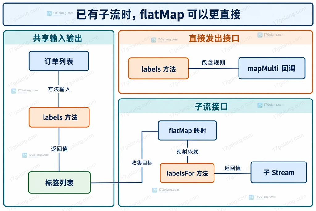 直接发出结果与返回子流两种接口的边界图
