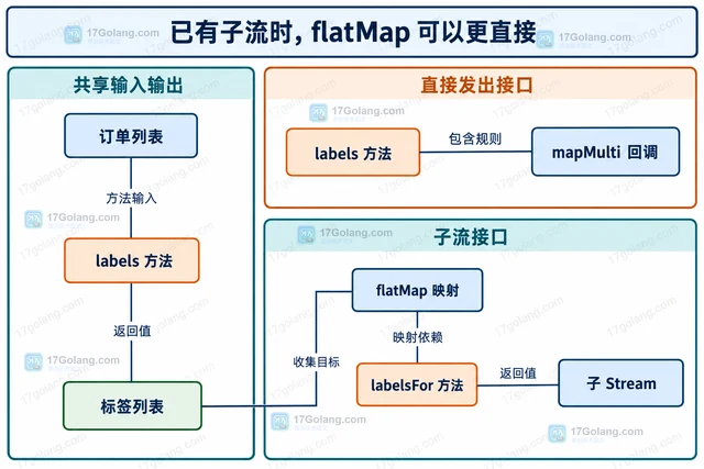 Java Stream mapMulti 怎样展开少量结果
