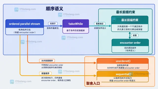 Java Stream takeWhile 怎样按条件截断有序流
