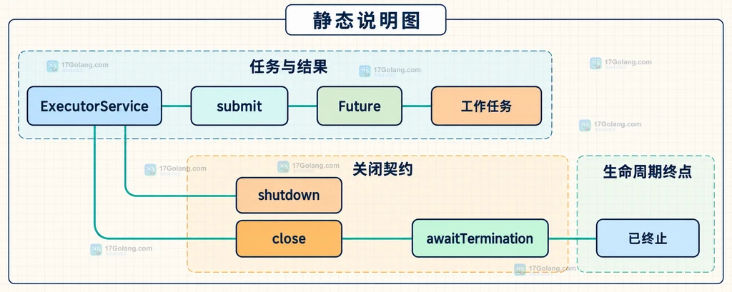 ExecutorService、submit、Future、close、awaitTermination 与已终止状态的静态关系说明图