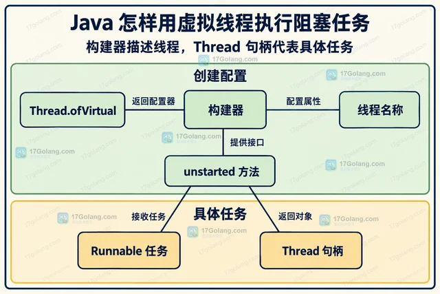 Java 怎样用虚拟线程执行阻塞任务
