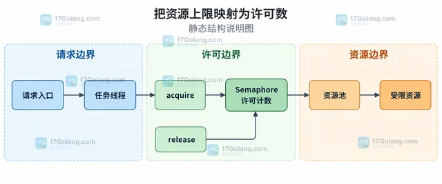 Java Semaphore 怎样限制并发资源数