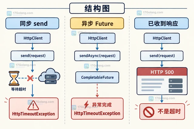 Java HttpClient 怎样为单个请求设置超时