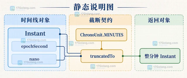 Java Instant 怎样按分钟截断时间