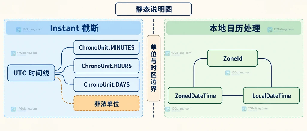 Java Instant 的 UTC 时间线、可用 ChronoUnit 单位、非法单位与 ZoneId 本地日历处理边界说明图