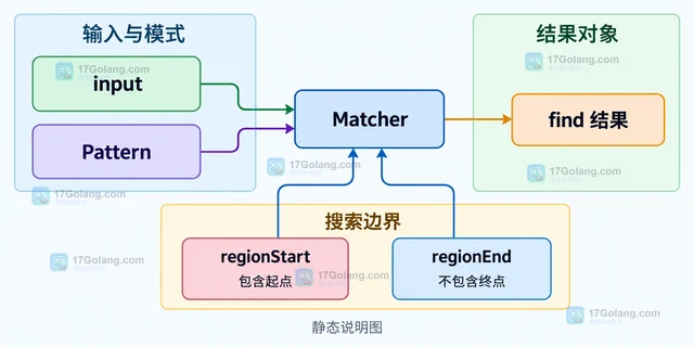 Java Matcher 怎样只在字符串区间内匹配