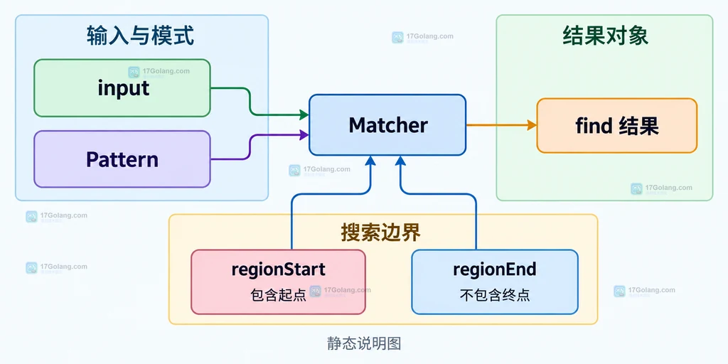 Java Matcher region 对锚点、lookbehind、lookahead 和透明边界策略的结构说明图