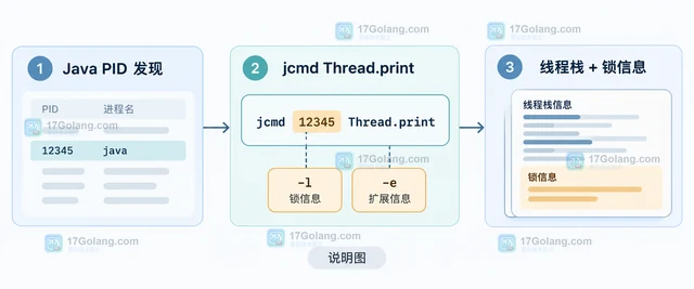 Java 怎样用 jcmd 查看线程栈
