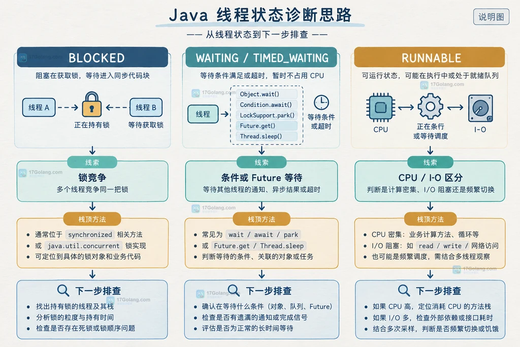 Java 线程栈状态 BLOCKED WAITING RUNNABLE 与排查方向的关系说明图