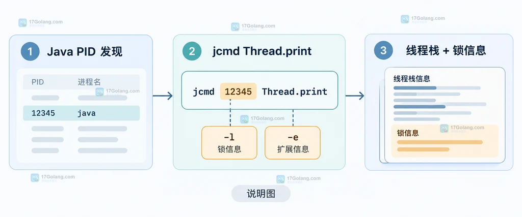 Java jcmd Thread.print 从 PID 到线程栈和锁信息的结构说明图