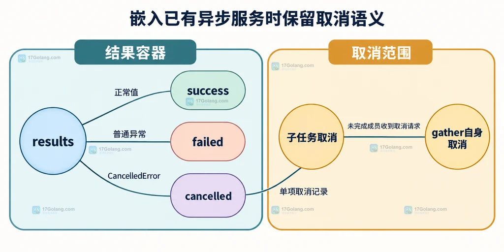 结果分类与子任务取消和批次取消的边界