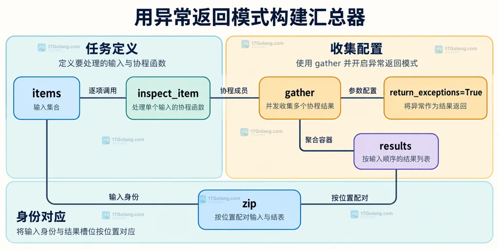 输入身份、gather参数及结果列表的静态关系