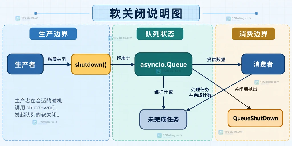 Python asyncio.Queue 软关闭中生产者、队列和消费者的静态关系说明图