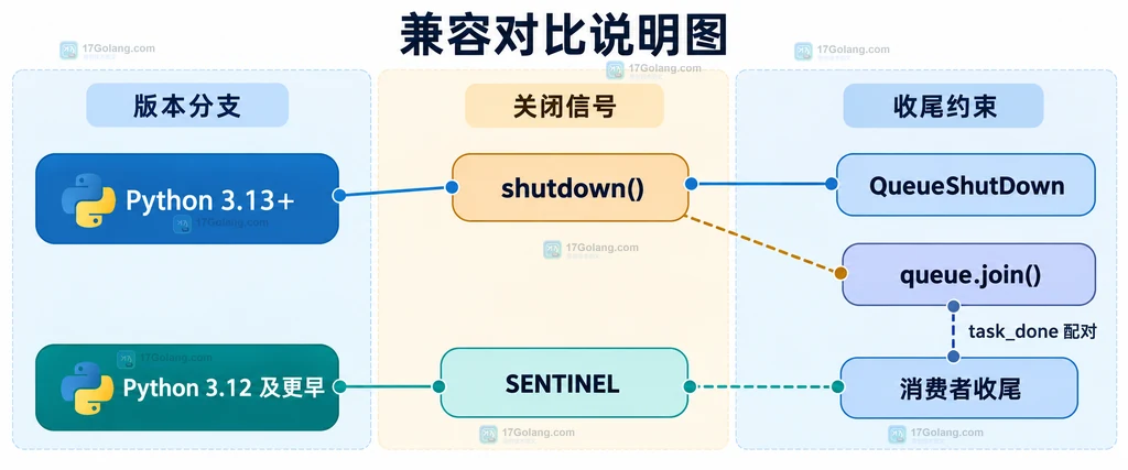 Python asyncio.Queue 新旧版本关闭方案的静态对比图
