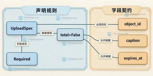 Python TypedDict 怎样标记部分必填字段