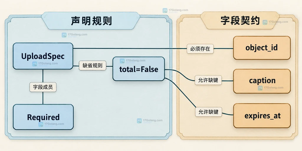 UploadSpec的必填键、可缺省键和total规则关系