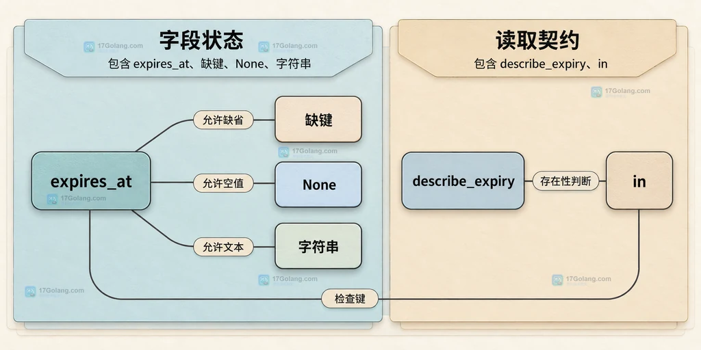 expires_at存在性与值域的静态关系