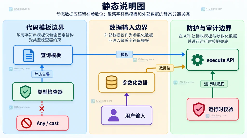 查询模板、参数化数据、用户输入和类型检查器之间的安全边界说明图