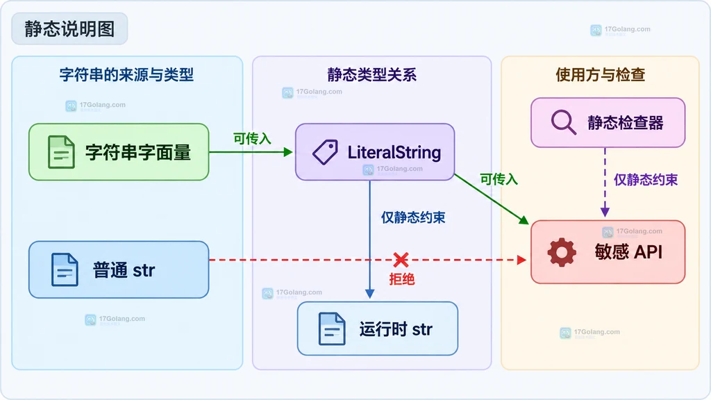字符串字面量、LiteralString、普通 str 与敏感 API 的静态类型边界说明图