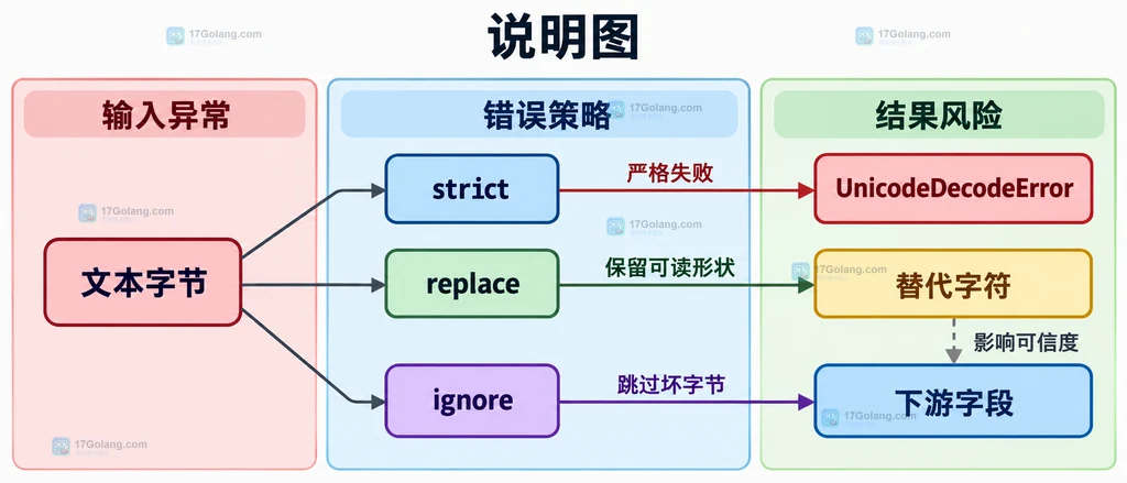 strict、replace 和 ignore 三种 errors 策略的静态边界关系