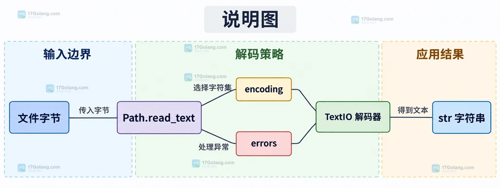 Path.read_text 从文件字节到字符串的编码边界说明图