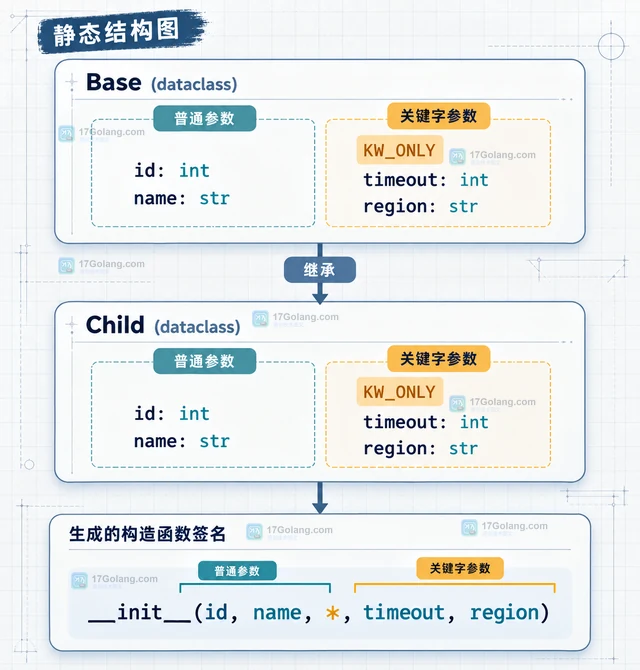Python dataclass 怎样用 kw_only 阻止位置参数