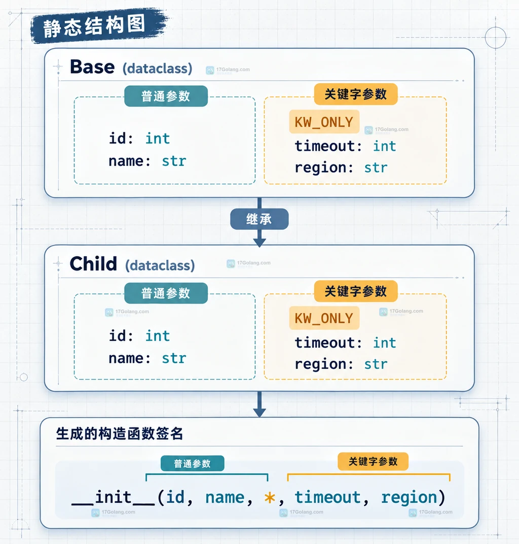 Python dataclass kw_only=True 将字段映射到位置参数和关键字参数边界的结构说明图