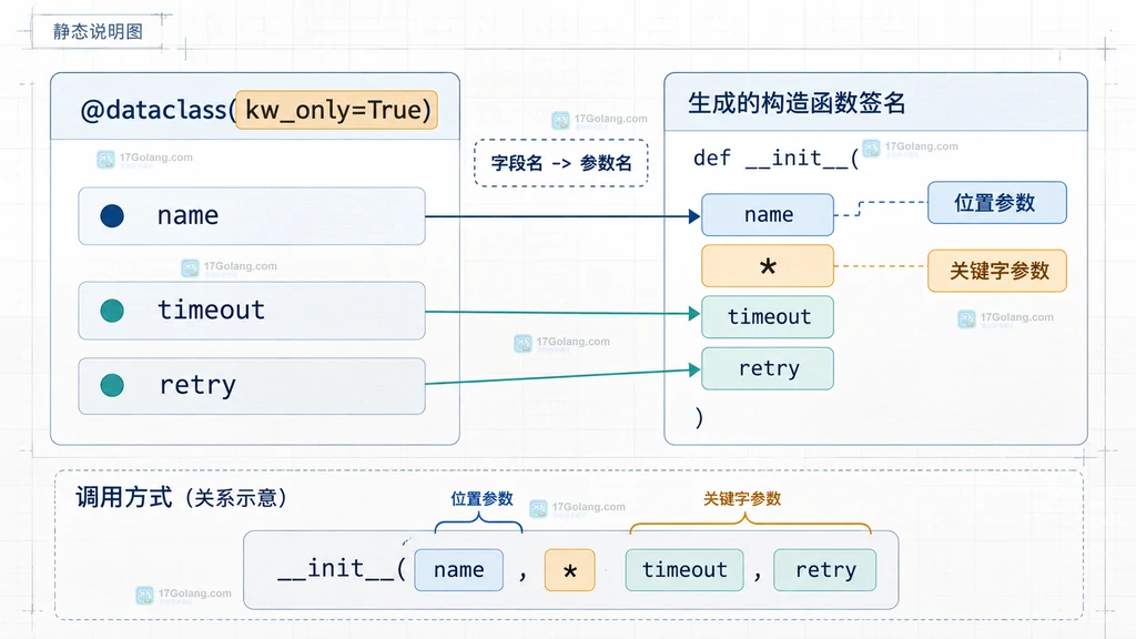 Python dataclass 继承中 KW_ONLY 字段和生成 __init__ 参数重排的结构图