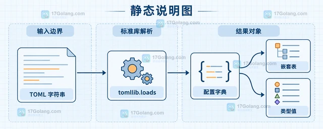 Python tomllib.loads 怎样解析字符串配置